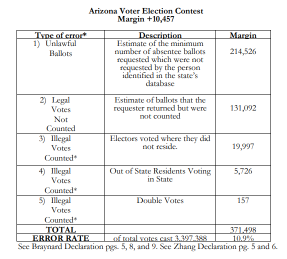 arizona maricopa county election irregularities